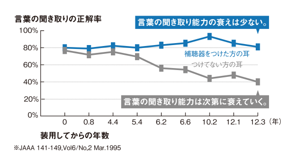 言葉の聞き取り正解率